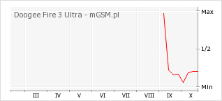 Wykres zmian popularności telefonu Doogee Fire 3 Ultra