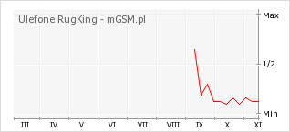 Wykres zmian popularności telefonu Ulefone RugKing