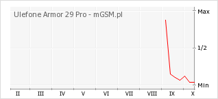 Wykres zmian popularności telefonu Ulefone Armor 29 Pro