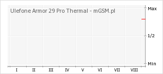 Wykres zmian popularności telefonu Ulefone Armor 29 Pro Thermal