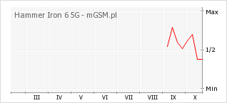 Wykres zmian popularności telefonu Hammer Iron 6 5G