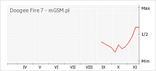 Wykres zmian popularności telefonu Doogee Fire 7