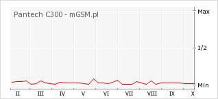 Wykres zmian popularności telefonu Pantech C300