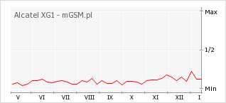 Wykres zmian popularności telefonu Alcatel XG1