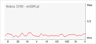 Wykres zmian popularności telefonu Nokia 3390