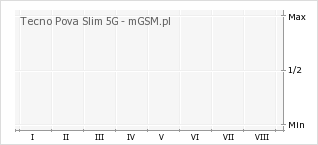 Wykres zmian popularności telefonu Tecno Pova Slim 5G
