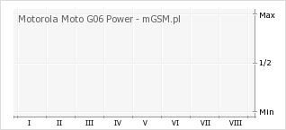 Wykres zmian popularności telefonu Motorola Moto G06 Power