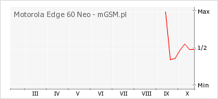 Wykres zmian popularności telefonu Motorola Edge 60 Neo
