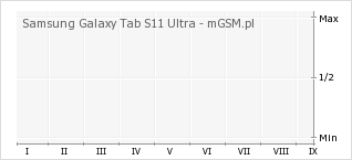 Wykres zmian popularności telefonu Samsung Galaxy Tab S11 Ultra