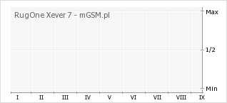 Wykres zmian popularności telefonu RugOne Xever 7