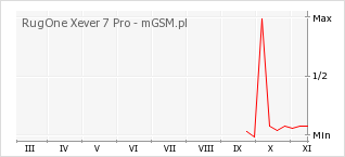 Wykres zmian popularności telefonu RugOne Xever 7 Pro