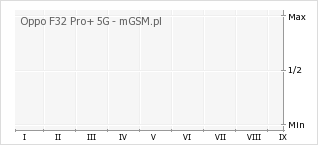 Wykres zmian popularności telefonu Oppo F32 Pro+ 5G