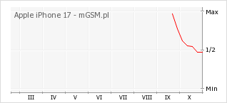 Wykres zmian popularności telefonu Apple iPhone 17