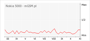 Wykres zmian popularności telefonu Nokia 5000