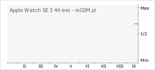 Wykres zmian popularności telefonu Apple Watch SE 3 44 mm