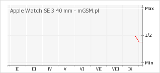 Wykres zmian popularności telefonu Apple Watch SE 3 40 mm