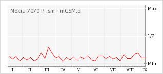 Wykres zmian popularności telefonu Nokia 7070 Prism
