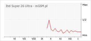Wykres zmian popularności telefonu Itel Super 26 Ultra