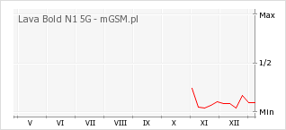 Wykres zmian popularności telefonu Lava Bold N1 5G