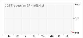 Wykres zmian popularności telefonu JCB Tradesman 2F