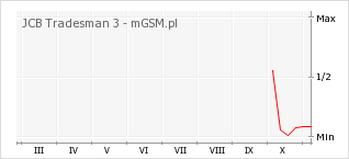Wykres zmian popularności telefonu JCB Tradesman 3