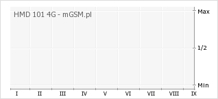 Wykres zmian popularności telefonu HMD 101 4G