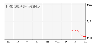 Wykres zmian popularności telefonu HMD 102 4G