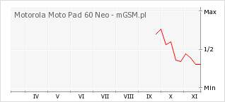 Wykres zmian popularności telefonu Motorola Moto Pad 60 Neo