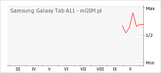 Wykres zmian popularności telefonu Samsung Galaxy Tab A11