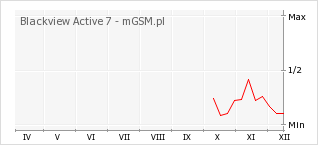 Wykres zmian popularności telefonu Blackview Active 7