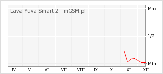 Wykres zmian popularności telefonu Lava Yuva Smart 2