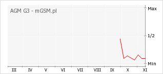 Wykres zmian popularności telefonu AGM G3