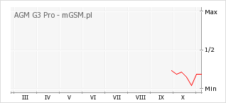 Wykres zmian popularności telefonu AGM G3 Pro