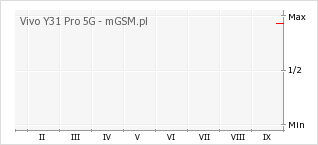 Wykres zmian popularności telefonu Vivo Y31 Pro 5G