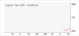 Wykres zmian popularności telefonu Cepter Tab 10M
