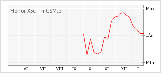 Wykres zmian popularności telefonu Honor X5c
