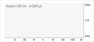 Wykres zmian popularności telefonu Redmi 15R 5G