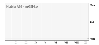 Wykres zmian popularności telefonu Nubia A56