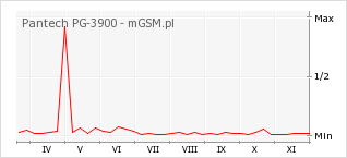 Wykres zmian popularności telefonu Pantech PG-3900