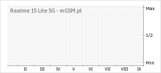 Wykres zmian popularności telefonu Realme 15 Lite 5G