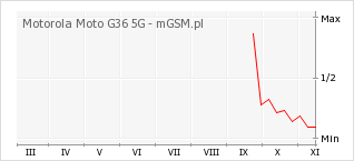 Wykres zmian popularności telefonu Motorola Moto G36 5G
