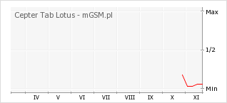 Wykres zmian popularności telefonu Cepter Tab Lotus