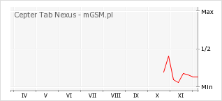 Wykres zmian popularności telefonu Cepter Tab Nexus