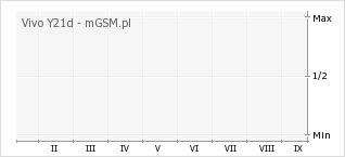 Wykres zmian popularności telefonu Vivo Y21d