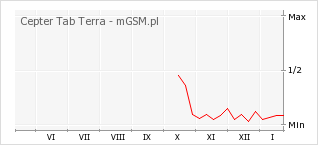 Wykres zmian popularności telefonu Cepter Tab Terra