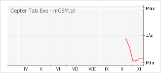 Wykres zmian popularności telefonu Cepter Tab Evo
