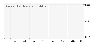 Wykres zmian popularności telefonu Cepter Tab Nexa