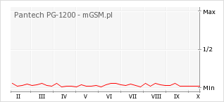 Wykres zmian popularności telefonu Pantech PG-1200