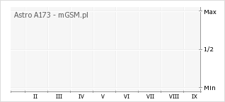 Wykres zmian popularności telefonu Astro A173