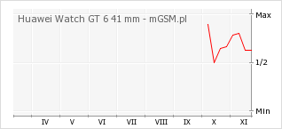 Wykres zmian popularności telefonu Huawei Watch GT 6 41 mm